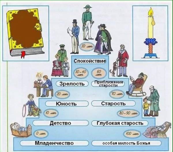 Картинки детство молодость зрелость старость окружающий мир 