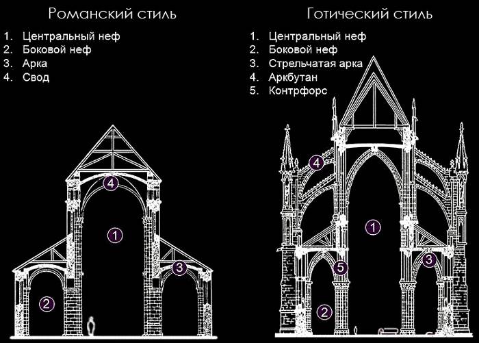 Готический стиль в архитектуре