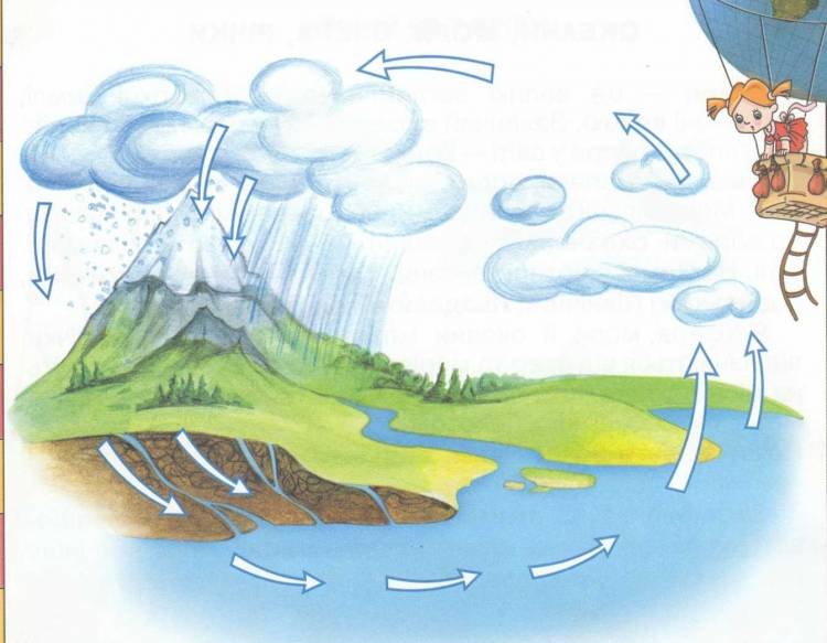 Картинки круговорот воды в природе для детей в детском саду 