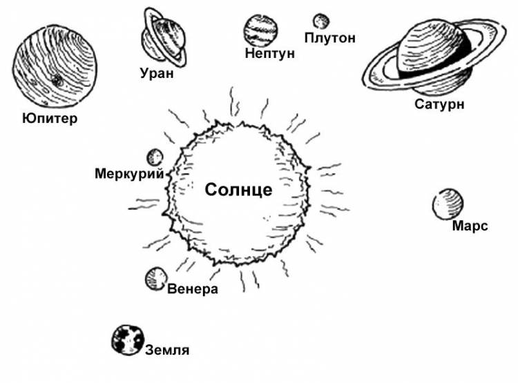 Солнечная система солнце сатурн земля марс меркурий венера нептун плутон уран солнечная система Раскраски для детей мальчиков