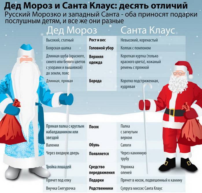 Дед Мороз против Санта Клауса