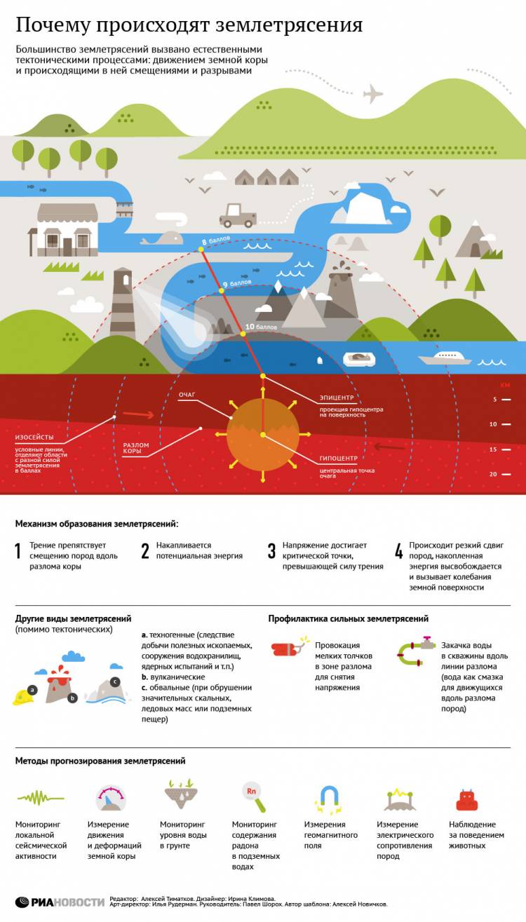 Почему происходят землетрясения