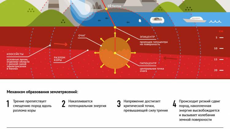 Почему происходят землетрясения