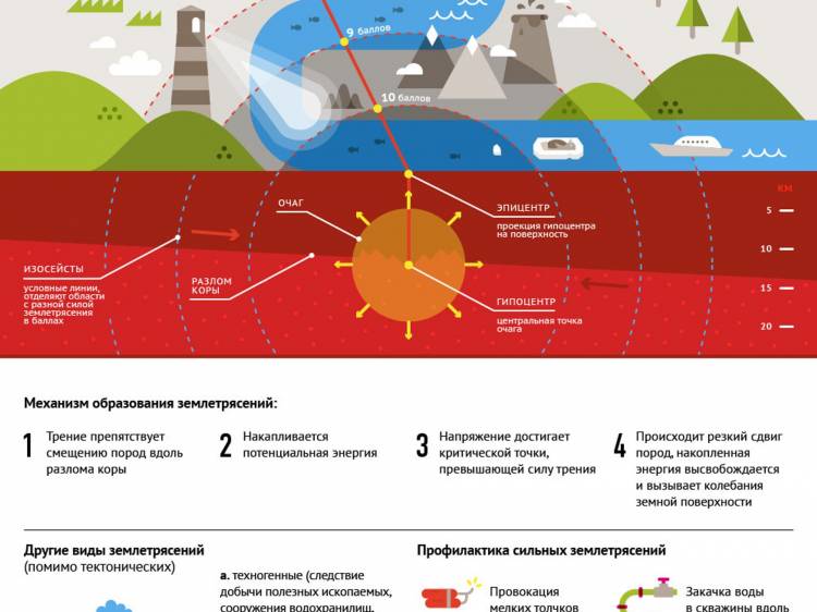 Почему происходят землетрясения