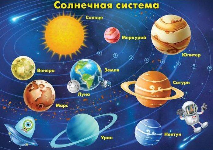 Планеты солнечной системы в картинках с названиями для детей