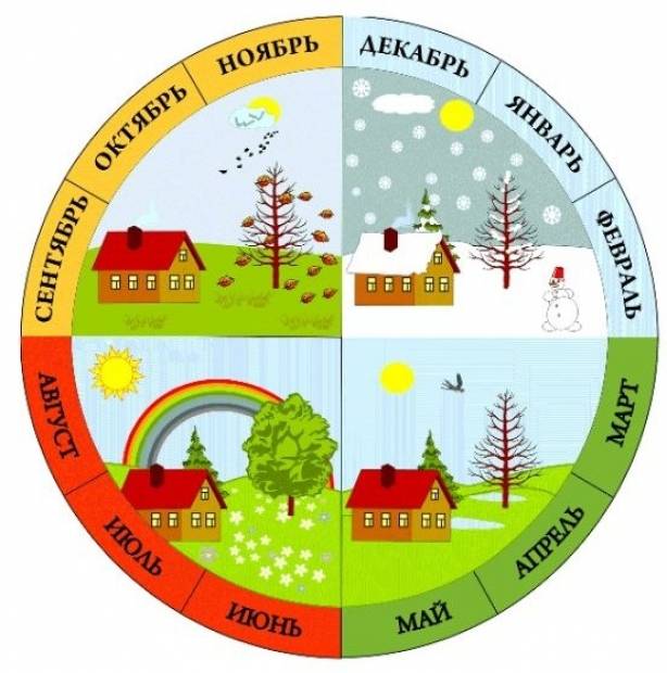 Как выучить с ребенком времена года, названия месяцев и научить его пользоваться календарем