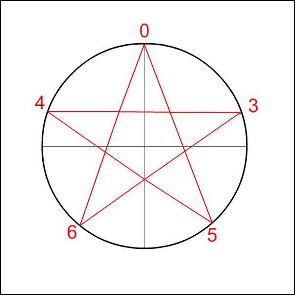Как нарисовать правильную звездочку, правильный пятиугольник