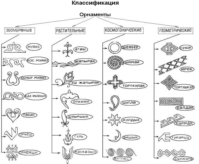 Знаки и смыслы казахских орнаментов