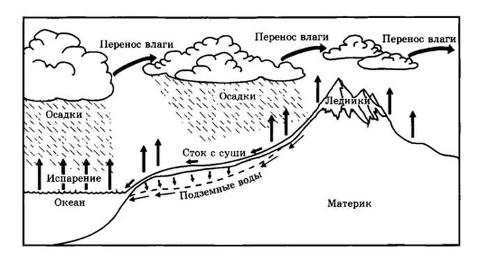 Схема круговорота воды в природе