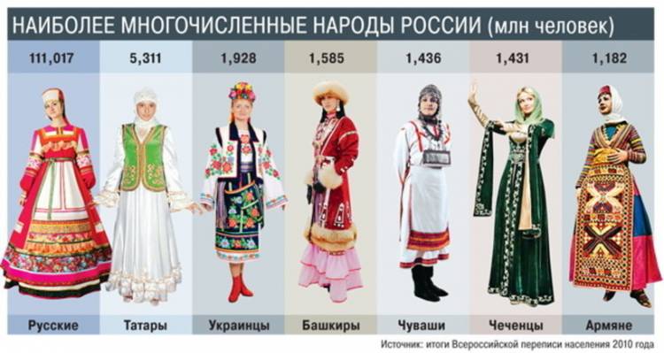 Самые многочисленные народы России