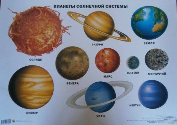 Картинки расположение планет солнечной системы для детей 