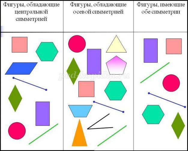 Конспект урока геометрии Красота симметрии для