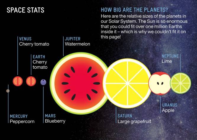 Как измерить планеты в фруктах
