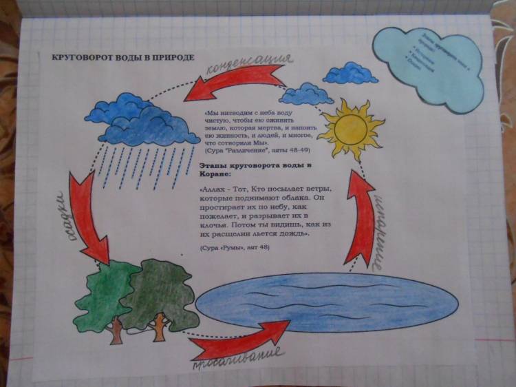 Рисунок круговорота воды в природе