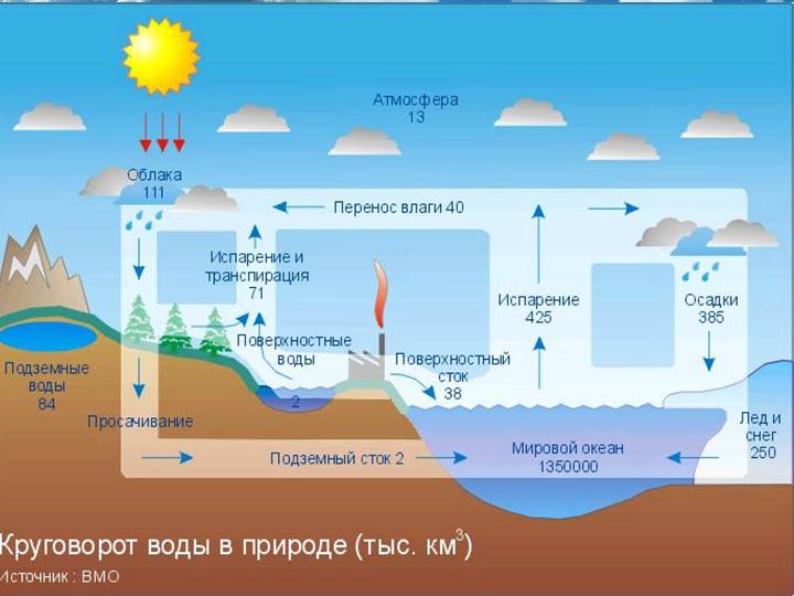 Презентация на тему Круговорот воды в природе