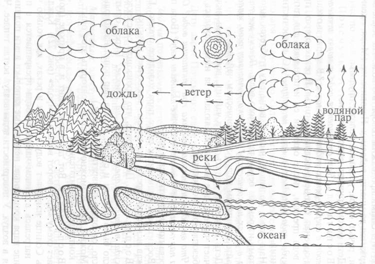 Круговорот воды в природе раскраска