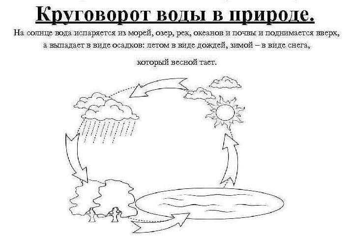 Раскраска Круговорот воды