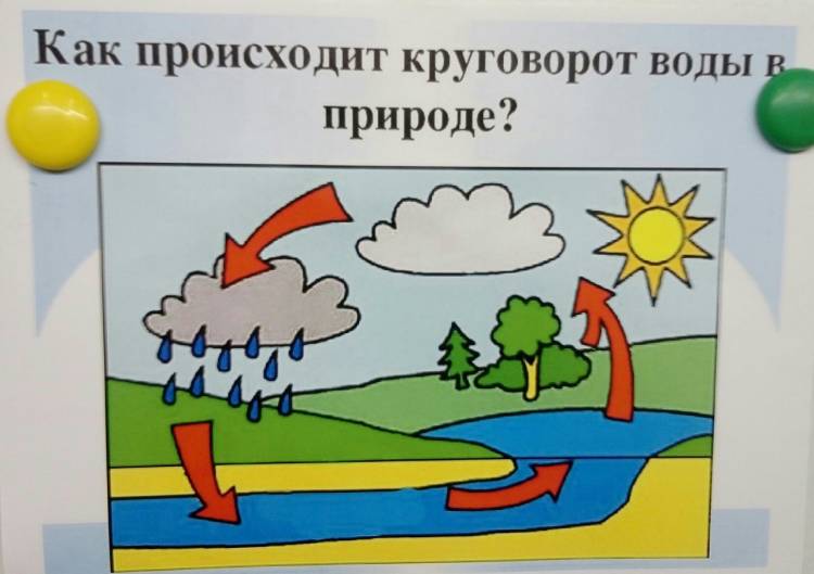 Круговорот воды рисунок для детей в природе