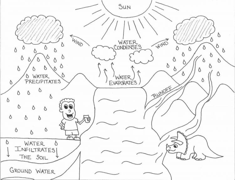 Раскраски Круговорот воды в природе для детей 