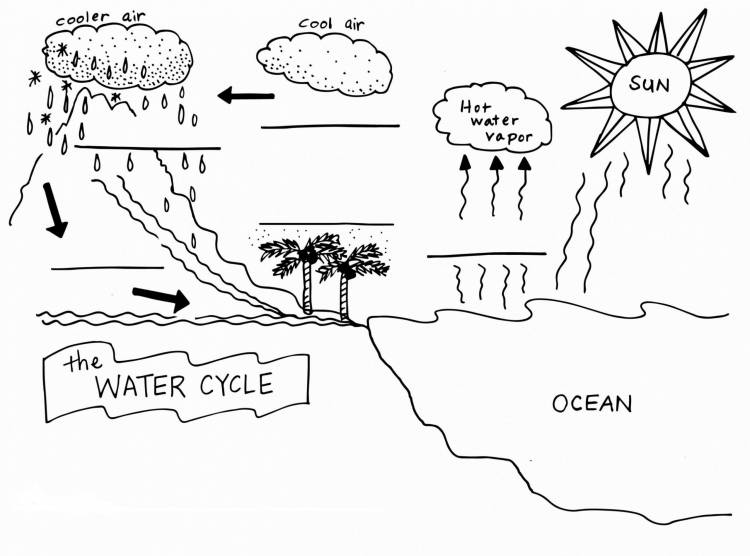 Раскраска Круговорот воды распечатать