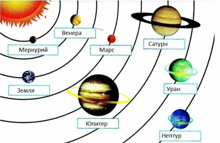 Рисунки Солнечной системы с планетами для детей