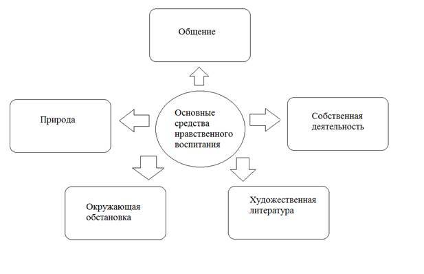 Нравственное воспитание детей дошкольного возраста