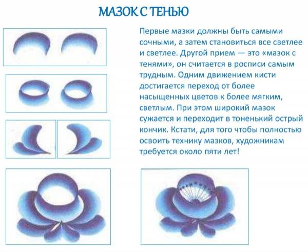 Методическое наглядное пособие на тему «Роспись