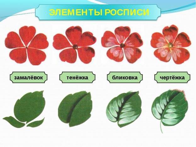 Методическое наглядное пособие на тему «Роспись