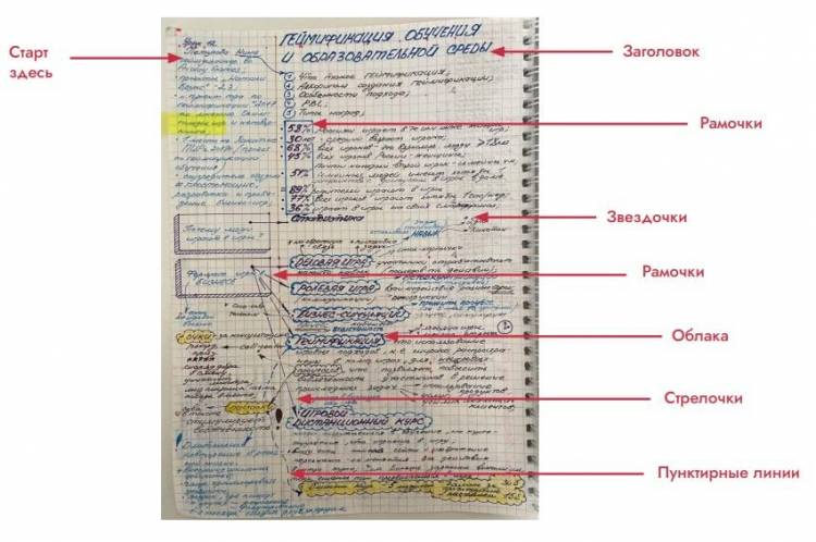 Как писать конспекты